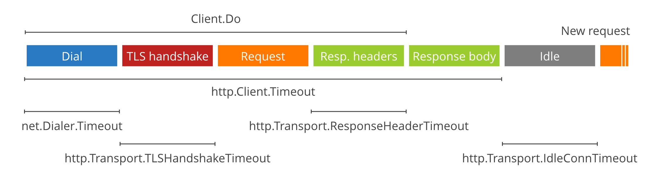 Client timeout