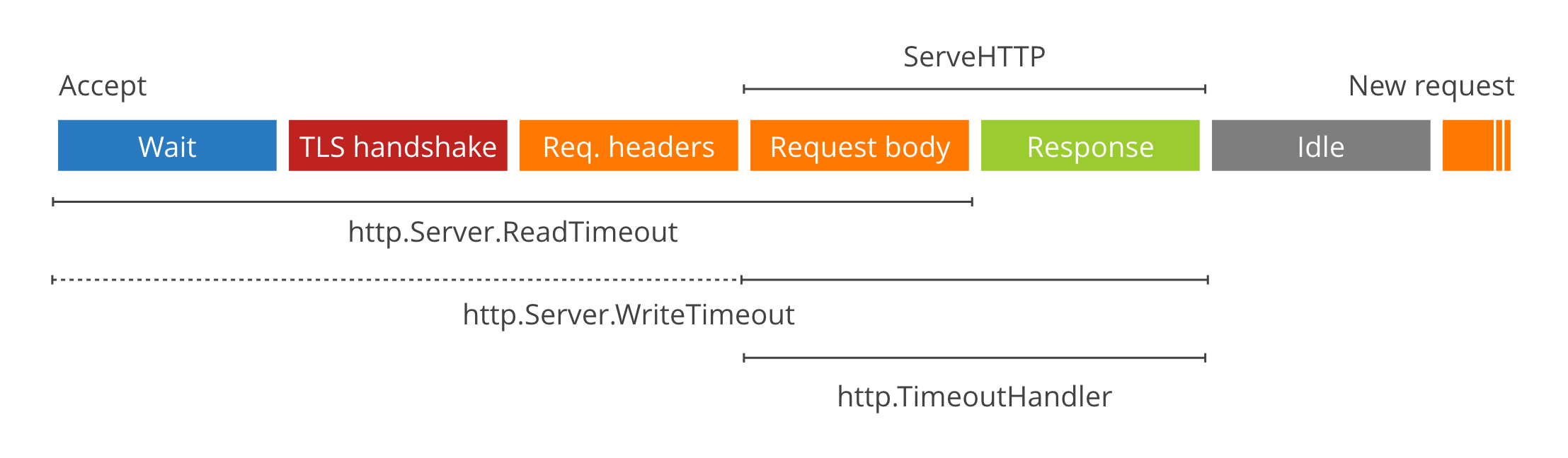 Server timeout